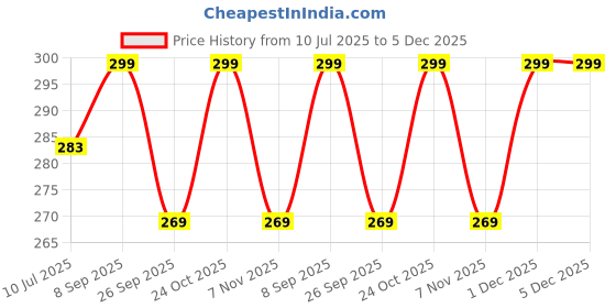 amazon.in TOYS-TALK Remote Control Stunt Car for Kids, 360° Spins RC Off-Road Monster Truck, 4WD Rock Crawler Vehicle with LED Lights, Rechargeable Battery, Shockproof Design (Yellow, 368) Price History Graph from 10 Jul 2025 to 4 Dec 2025
