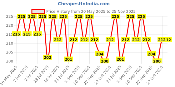 amazon.in Toys Treasure We Deliver Smiles Marble Run Track with Tilting Buckets and Marbles, Smiley Face Slider Tree Design, Educational Party Game, Gift for Kids 3+ Price History Graph from 20 May 2025 to 25 Nov 2025