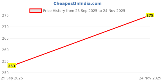 amazon.in Toys Tycoon Pooja Bell for Pooja Mandir ? Transparent Devotional Bell for Temple, Home & Office | Clear Glass Design | Ideal for Aarti & Religious Ceremonies (Pack of 1) Price History Graph from 25 Sep 2025 to 24 Nov 2025