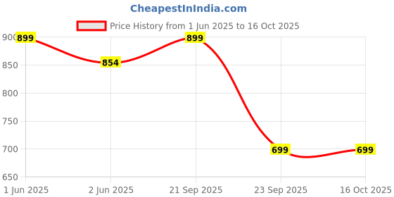 amazon.in Toys Uncle Assorted (Tin Box 71 Cards) toys uncle Price History Graph from 1 Jun 2025 to 15 Oct 2025
