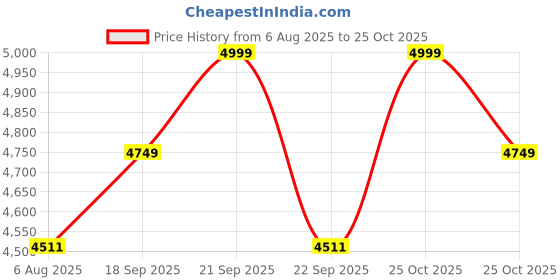 amazon.in toys uncle SMIGGLE BAGS toys uncle Price History Graph from 6 Aug 2025 to 25 Oct 2025