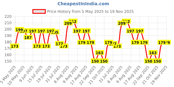 amazon.in Toysbox Colourful Brainvita Senior Mind Challenging Board Game with 32 Marbles | Marble Solitaire | Suitable for Ages 5 Years and Above, Kids toysbox Price History Graph from 5 May 2025 to 19 Nov 2025