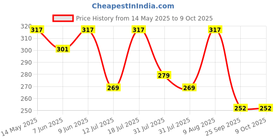amazon.in Toysbox Grand Ludo and Snakes & Ladders Board Game with Jumbo Size Wooden Dice to Play with Kids and Adults toysbox Price History Graph from 14 May 2025 to 8 Oct 2025