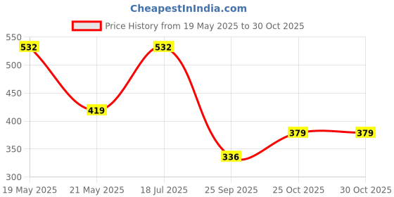 amazon.in Toysbox MEC - O - Tec Bike 2 Metal Construction Toy, Building Blocks, Educational Toys for 6+ Yrs Boys and Girls, Multicolor, Kid Price History Graph from 19 May 2025 to 29 Oct 2025
