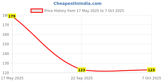 amazon.in ToysBuddy Cubes 3X3 High Speed Sticker Less Magic Puzzle Cube Game Toy, Kids Price History Graph from 17 May 2025 to 7 Oct 2025
