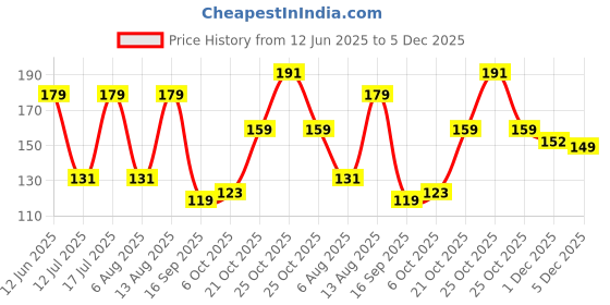 amazon.in ToysBuddy Fine Quality High Gloss High Speed Metal Yoyo Toys for Kids Spinner Toy (Color and Character May Vary)- Avengers Toys Superhero Edition toysbuddy Price History Graph from 12 Jun 2025 to 5 Dec 2025