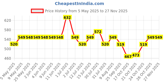 amazon.in ToysBuddy Kick and Play Multi-Function ABS High Grade Plastic Piano Baby Gym and Fitness Rack, 50 x 37.2 x 8.4 cm Price History Graph from 5 May 2025 to 25 Nov 2025