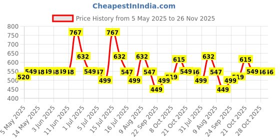 amazon.in ToysBuddy Kick and Play Multi-Function ABS High Grade Plastic Piano Baby Gym and Fitness Rack Products Price History Graph from 5 May 2025 to 26 Nov 2025
