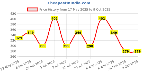 amazon.in Toysbuddy Kids Hopping Pogo Jumper Fun and Safe Pogo Stick for Toddlers, Durable Foam Bungee Jumping Stick Makes Squeaky Sounds Improves Balance, Bouncing Toy for Ages 3 and Above Price History Graph from 17 May 2025 to 9 Oct 2025