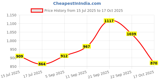 amazon.in ToysBuddy Remote Control Hummer Car Toy for Kids | RC SUV with Lights & Off-Road Look | Rechargeable Racing Car for Boys | 1:16 Scale High-Speed Vehicle | Toy Gift for 5+ Years - Red Price History Graph from 15 Jul 2025 to 17 Oct 2025