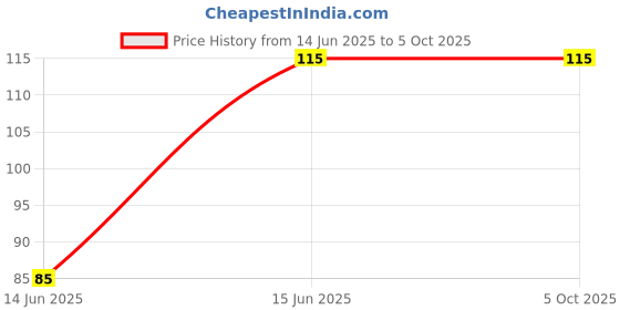 amazon.in TOYSFAST (1 to 100) Counting Token Plastic Numerical Token/Coins (1 to 100) Number Coins Shop tokan (C07) Price History Graph from 14 Jun 2025 to 5 Oct 2025