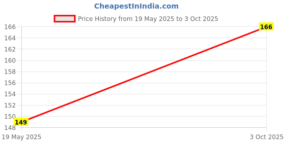 amazon.in TOYSFAST Bowling Toy Set with 10 Bottles and 2 Balls - Bowling Game Set for Kids (Multicolor, B624) Price History Graph from 19 May 2025 to 3 Oct 2025