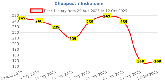 amazon.in TOYSFAST Combo (Set of 2) Rat Trap/Mouse/Rodent/Rat House/Rat Jal/Rat Trap Cage Rustic Copper (Chain Trap) Chuha Dani(A51) toysfast Price History Graph from 29 Aug 2025 to 12 Oct 2025