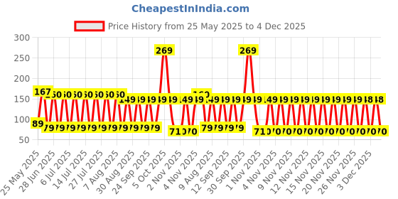 amazon.in toysfast (Pack of 1) Rat Trap/Mouse/Rodent/Rat House/Rat Jal/Rat Trap Cage Rustic Copper (Chain Trap) Chuha Dani(A59) toysfast Price History Graph from 25 May 2025 to 4 Dec 2025