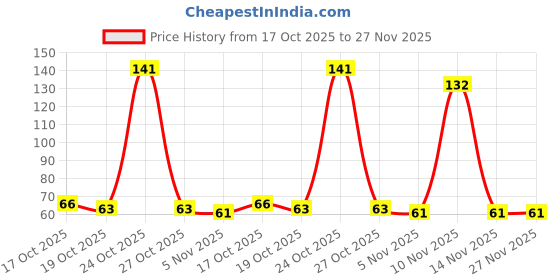 amazon.in TOYSFAST® ( Pack of 1 ) Mesh Ball Squishy Mesh Stress Balls - Non-Toxic Rubber Sensory Balls, Calming Toys for Stress and Anxiety,Mesh for Grape Balls with Net Multicolor(A152) Price History Graph from 17 Oct 2025 to 27 Nov 2025