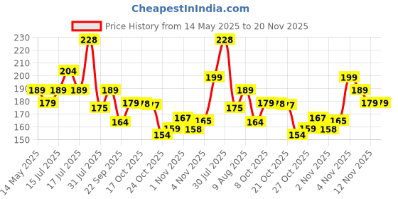 amazon.in Toyshine 120 Pcs 12 Color Wooden Dominos Blocks Set, For Kids Board Game Educational Play Toy, Domino Racing Toy Game Price History Graph from 14 May 2025 to 20 Nov 2025