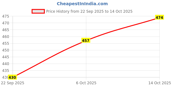 amazon.in Toyshine 17" X 17" Tournament Chess Set with Plastic Chessmen and Green Roll-Up Vinyl Mat (SSTP) Price History Graph from 22 Sep 2025 to 14 Oct 2025