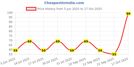 amazon.in Toyshine 1Pc Sports Coach Whistle with Lanyard Loud Crisp Noise Making Whistle for Kids Sports Games Lifeguard Survival Emergency &Training, Multi Price History Graph from 5 Jun 2025 to 17 Oct 2025