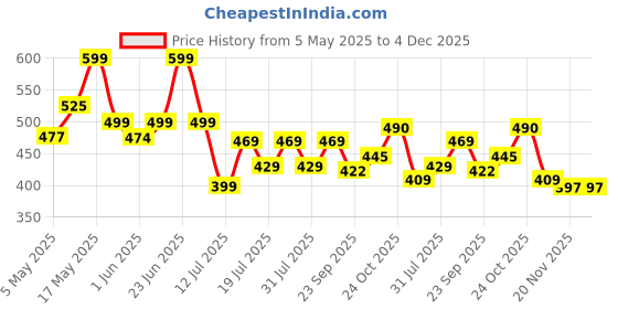 amazon.in Toyshine 2 in 1 Multicolored Key Keyboard Xylophone Piano, Preschool Kids Educational Knock Playing Musical Learning Instruments Toy for Baby Kids Girls Boys Price History Graph from 5 May 2025 to 4 Dec 2025