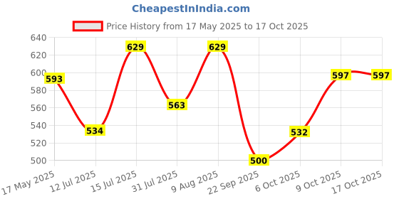 amazon.in Toyshine 2 Kg (Leather) Medicine Ball, Soft Shell With Non-Slip Grip For Exercise & Fitness, Weightlifting, Trx, Plyometrics, Cross Training Sstp,Multicolor toyshine Price History Graph from 17 May 2025 to 17 Oct 2025
