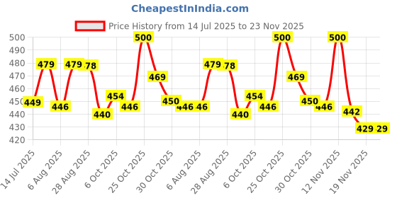 amazon.in Toyshine 25 Musical Army Style Toy Gun For Kids With Music, Lights And Laser Light- Multicolor Price History Graph from 14 Jul 2025 to 23 Nov 2025