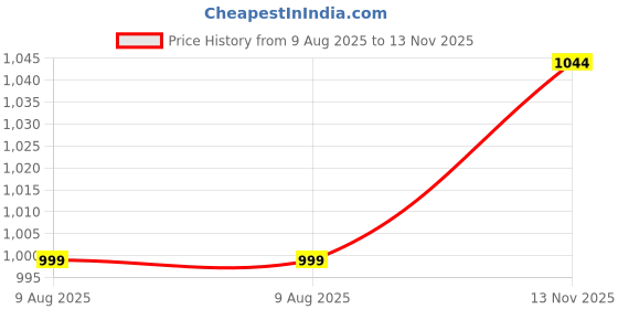 amazon.in toyshine 26cm Mini Size Cute Car Design Kindergarten Backpack for Kids Girls Boys Waterproof & Lightweight Toddler Preschool Nursery Travel Picnic Bag toyshine Price History Graph from 9 Aug 2025 to 13 Nov 2025