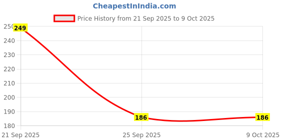 amazon.in Toyshine 2x2x3 Stickerless Smooth Play Speed Cube Speedy Stress Buster Brainstorming Puzzle for Kids & Adults Price History Graph from 21 Sep 2025 to 9 Oct 2025