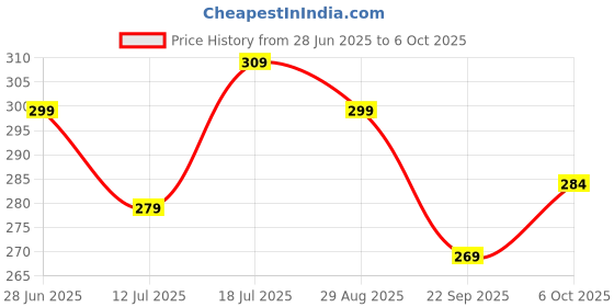 amazon.in Toyshine 3 Duck Slide Set, Funny Automatic Stair Climbing Ducklings Cartoon Race Track Set, Little Lovely Duck Escalator Price History Graph from 28 Jun 2025 to 6 Oct 2025