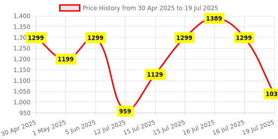 amazon.in Toyshine 3 in 1 Super Sports Combo for Age 3 - 7 Years | Cricket | Badminton | Football -Multi Color Price History Graph from 30 Apr 2025 to 19 Jul 2025