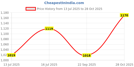 amazon.in Toyshine 33cm Panda Face Backpack for Kids Girls Boys Toddler Preschool Casual Shoulder Daypack Bag,Grey toyshine Price History Graph from 13 Jul 2025 to 28 Oct 2025
