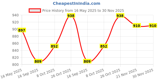amazon.in Toyshine 34 Pc DIY Maze Logic Road Builder Interactive Brain Teaser Puzzle Track Set with Parking Garage Educational Montessori Toy with Light and Music for Kids Gift for Boys Girls 3+ Price History Graph from 16 May 2025 to 30 Nov 2025