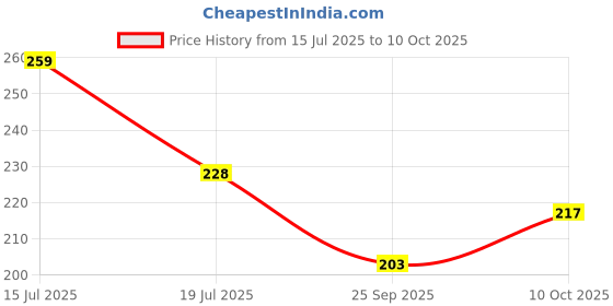 amazon.in Toyshine 3x3x2 Stickerless Smooth Play Speed Cube Speedy Stress Buster Brainstorming Puzzle for Kids & Adults Price History Graph from 15 Jul 2025 to 10 Oct 2025