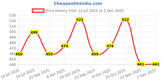 amazon.in Toyshine 4 Pieces LCD Writing Tablet Doodle Board for Kids Electronic Toys 8.5 Inch Colorful LCD Writing Board Electronic Tablet Writing LCD Erasable Drawing Pad Reusable Writing Pad Learning Toy toyshine Price History Graph from 14 Jul 2025 to 2 Dec 2025