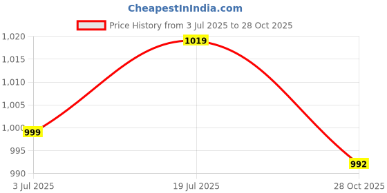 amazon.in Toyshine 4WD Die Cast Rock Climbing Remote Control Tharr Car Rechargeable Monster RC Truck with Opening Doors & Hood Function All Terrain Stunt Racing Car Rechargeable Indoor Outdoor Toy Car, White Price History Graph from 3 Jul 2025 to 28 Oct 2025