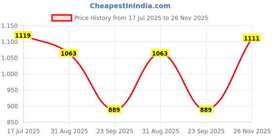 amazon.in Toyshine 58cm Jungle Theme 4 String Guitar Easy-to-Hold Thin Frets Low String Musical Instrument Learning Educational Toy Gift for Toddlers Kids 3+, Yellow Price History Graph from 17 Jul 2025 to 26 Nov 2025