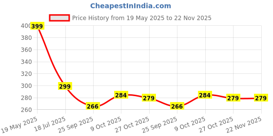 amazon.in Toyshine 5x5 Speed Cube Stickerless Magic Puzzle Speedy Stress Buster Brainstorming Toy Puzzle for Kids & Adults toyshine Price History Graph from 19 May 2025 to 22 Nov 2025