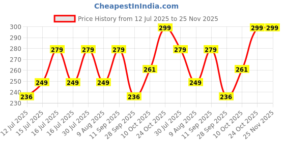 amazon.in Toyshine 6 pcs Kawaii Click Action 0.5mm Neutral Pens Set High Aesthetic Value Fast Drying Kids Stationery Gift - Beige Price History Graph from 12 Jul 2025 to 25 Nov 2025