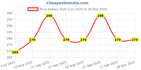 amazon.in Toyshine 6 pcs Kawaii Click Action 0.5mm Neutral Pens Set High Aesthetic Value Fast Drying Kids Stationery Gift - Blue Price History Graph from 3 Jul 2025 to 26 Nov 2025