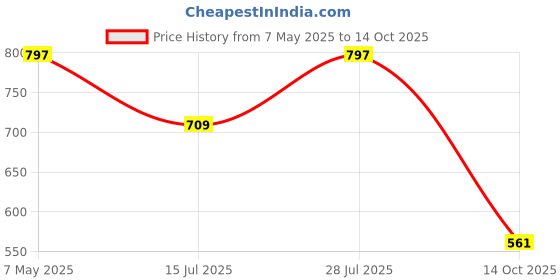 amazon.in Toyshine 6X6X6 Stickerless Smooth Play Speed Cube Speedy Stress Buster Brainstorming Puzzle for Kids & Adults Price History Graph from 7 May 2025 to 14 Oct 2025