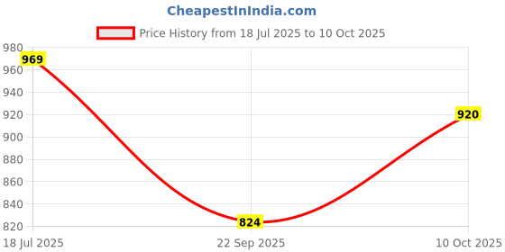 amazon.in Toyshine 7X7X7 Stickerless Smooth Play Speed Cube Speedy Stress Buster Brainstorming Puzzle for Kids & Adults Price History Graph from 18 Jul 2025 to 10 Oct 2025