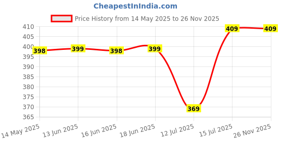 amazon.in Toyshine Adjustable Length Tangle-Free Segment PVC Soft Beaded 2.6M Fitness Jump Rope for Outdoor Fun Activity Exercise kids Fitness - Green Panda Price History Graph from 14 May 2025 to 25 Nov 2025