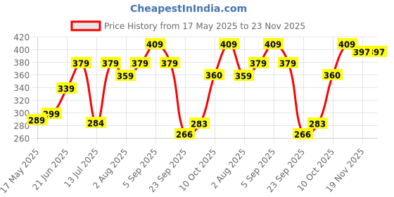 amazon.in Toyshine Airplane Toys for Kids, Bump and Go Action, Toddler Toy Plane with LED Flashing Lights and Sounds for Boys & Girls 3-12 Years Old (A380)- Mix Design Price History Graph from 17 May 2025 to 23 Nov 2025