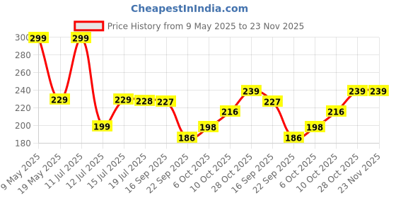 amazon.in Toyshine Baby Activity Easy Grasp BPA-Free Infant Teether Cum Loopi Toy Shaker Ball for Babies Boys Girls Toddler Gift toyshine Price History Graph from 9 May 2025 to 23 Nov 2025