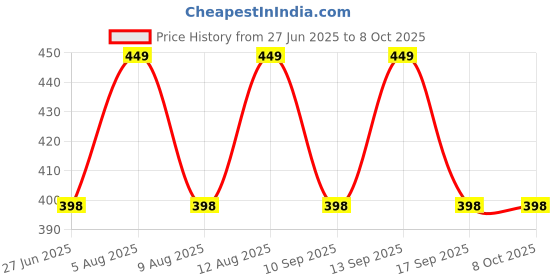 amazon.in Toyshine Badminton Racket Non-Slip Gripper, Badmintron Grip, Super Absorbent (Pack Of 6) Sstp, Multicolor toyshine Price History Graph from 27 Jun 2025 to 7 Oct 2025