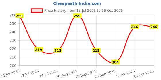 amazon.in Toyshine Badminton Tennis Racket Overgrip for Anti Slip and Absorbent Grip - 4Pc, Multicolor - SSTP Price History Graph from 15 Jul 2025 to 14 Oct 2025