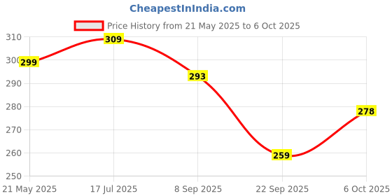 amazon.in Toyshine Battery Operated Cute Interactive Walking Rabbit with Light & Sound Cuddly Electronic Pet Educational Features Toy for Kids - White Price History Graph from 21 May 2025 to 6 Oct 2025