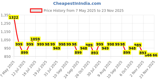 amazon.in Toyshine Big Size Inflatable Rectangular Baby Bath Tub Cum Swimming Pool Play Centre Toy for Kids - 166 x100 x 25cm toyshine Price History Graph from 7 May 2025 to 23 Nov 2025