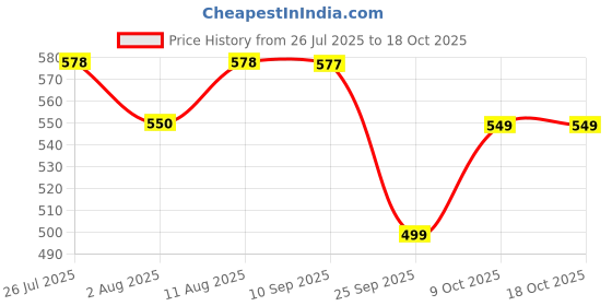 amazon.in Toyshine Bow & Arrow Archery Set Outdoor Hunting Adventure Game with Safe 3 Suction Dart Arrows, Target & Quiver Sports Toy Kids 7-12 Years - Blue Price History Graph from 26 Jul 2025 to 18 Oct 2025