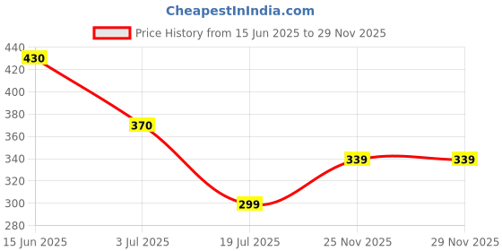 amazon.in Toyshine Cartoon Printed School Bus Matal Pencil Box With Moving Tyres And Sharpner For Kids - BLUE Price History Graph from 15 Jun 2025 to 25 Nov 2025