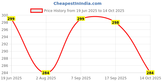 amazon.in Toyshine Cartoon Printed School Bus Matal Pencil Box With Moving Tyres And Sharpner For Kids - PINK, Metal Price History Graph from 19 Jun 2025 to 14 Oct 2025